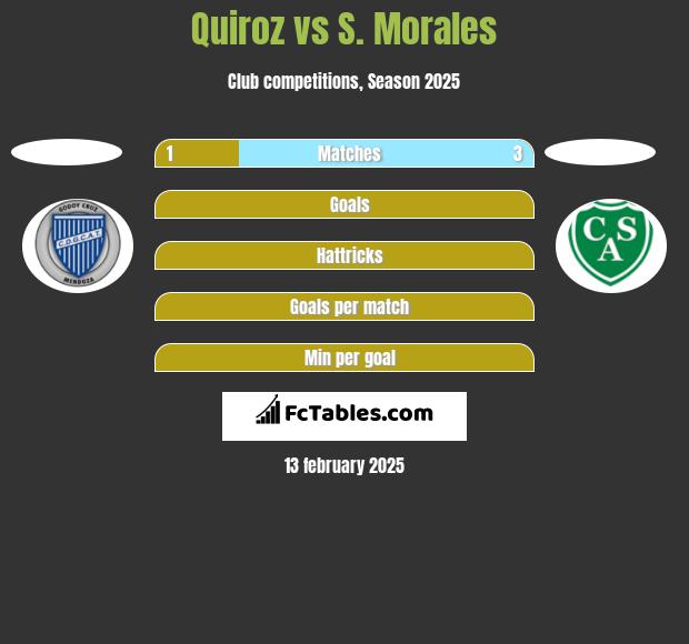 Quiroz vs S. Morales h2h player stats