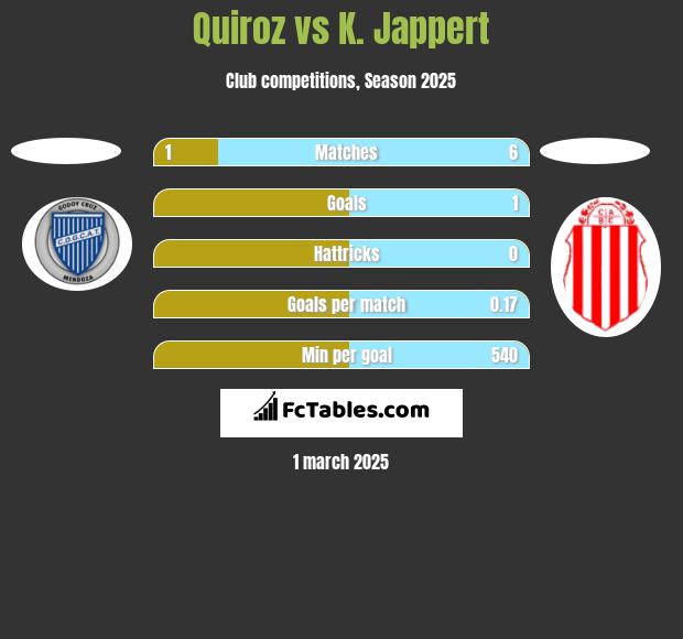 Quiroz vs K. Jappert h2h player stats