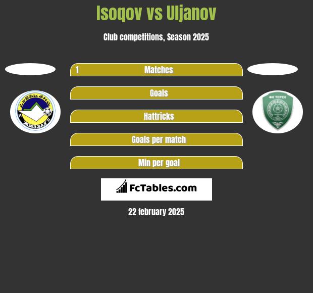 Isoqov vs Uljanov h2h player stats