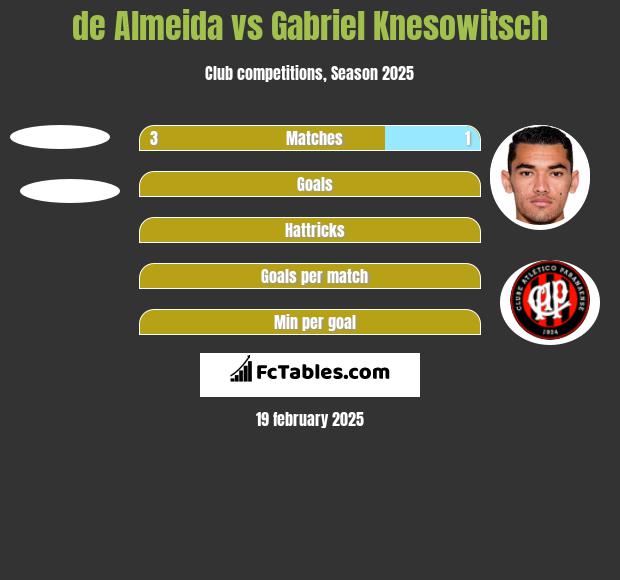 de Almeida vs Gabriel Knesowitsch h2h player stats