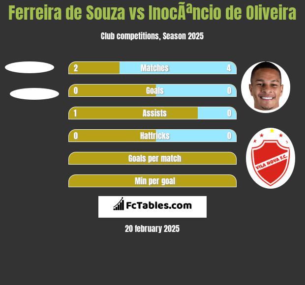 Ferreira de Souza vs InocÃªncio de Oliveira h2h player stats