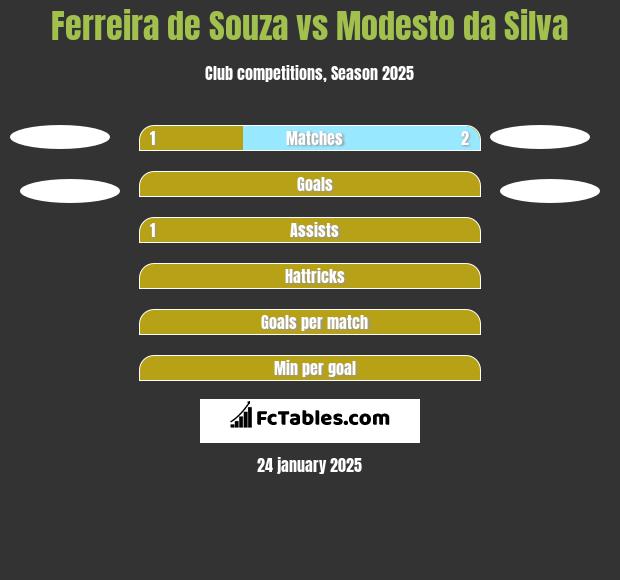 Ferreira de Souza vs Modesto da Silva h2h player stats