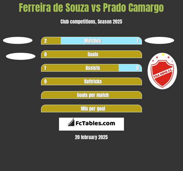 Ferreira de Souza vs Prado Camargo h2h player stats