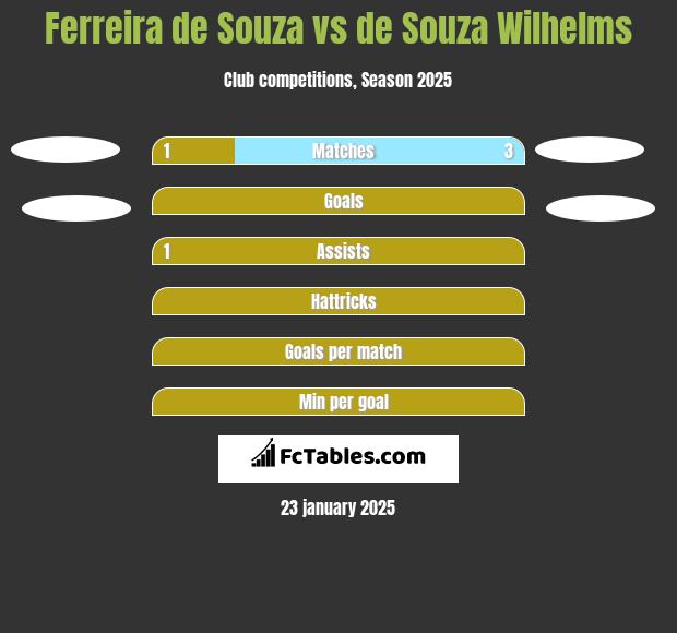 Ferreira de Souza vs de Souza Wilhelms h2h player stats