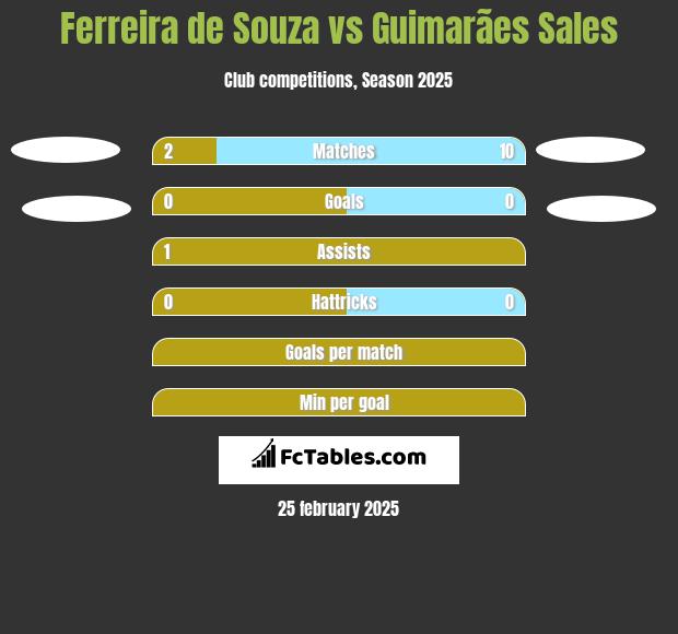 Ferreira de Souza vs Guimarães Sales h2h player stats