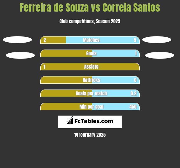 Ferreira de Souza vs Correia Santos h2h player stats