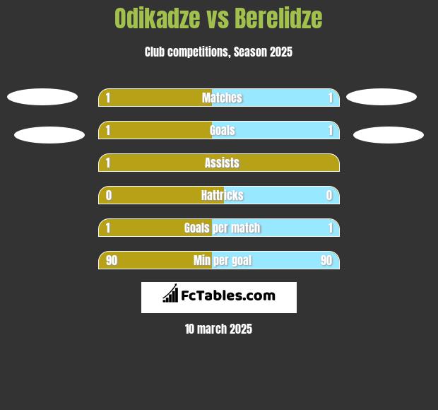 Odikadze vs Berelidze h2h player stats