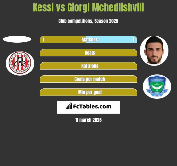 Kessi vs Giorgi Mchedlishvili h2h player stats