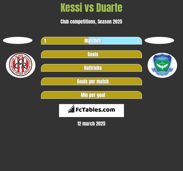 Kessi vs Duarte h2h player stats