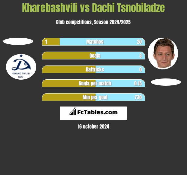 Kharebashvili vs Dachi Tsnobiladze h2h player stats