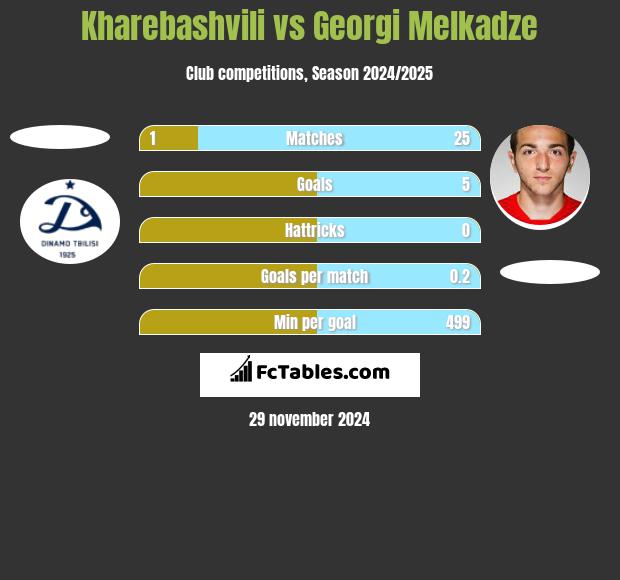 Kharebashvili vs Georgi Melkadze h2h player stats