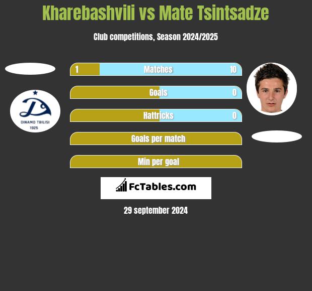 Kharebashvili vs Mate Tsintsadze h2h player stats