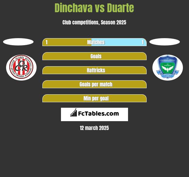 Dinchava vs Duarte h2h player stats