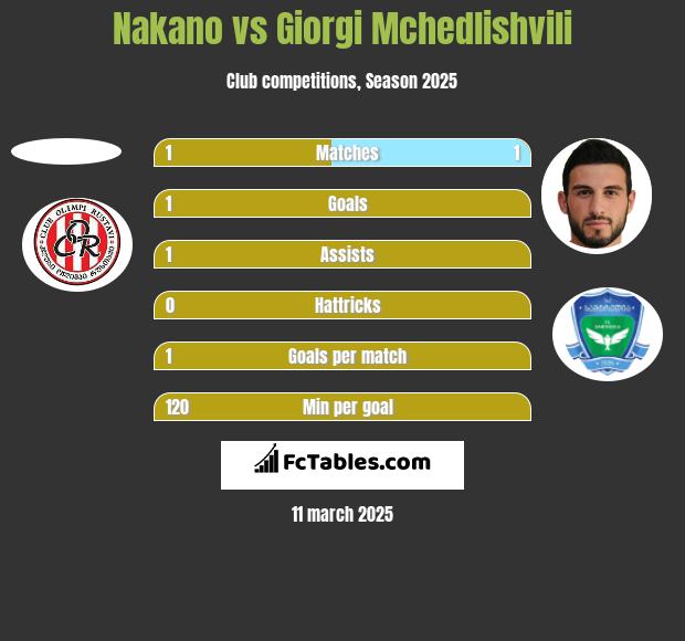 Nakano vs Giorgi Mchedlishvili h2h player stats