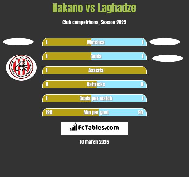 Nakano vs Laghadze h2h player stats