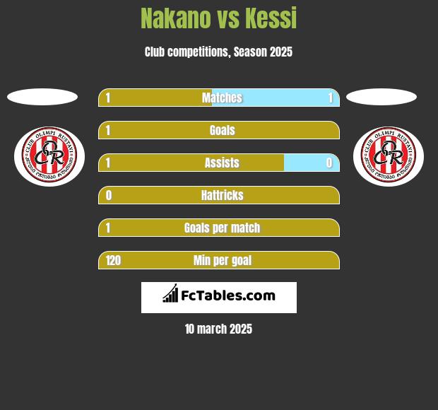 Nakano vs Kessi h2h player stats