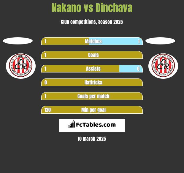 Nakano vs Dinchava h2h player stats