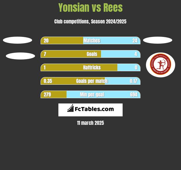 Yonsian vs Rees h2h player stats