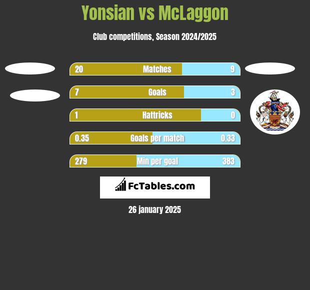 Yonsian vs McLaggon h2h player stats