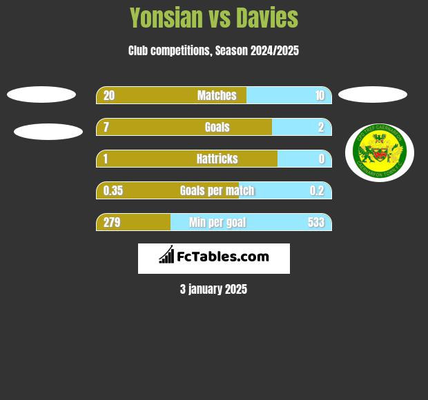 Yonsian vs Davies h2h player stats