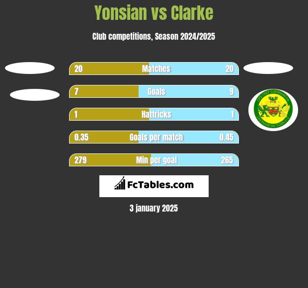 Yonsian vs Clarke h2h player stats