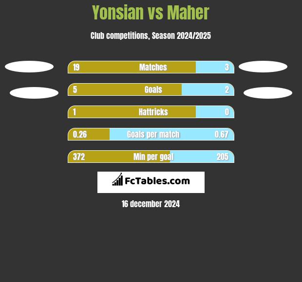 Yonsian vs Maher h2h player stats