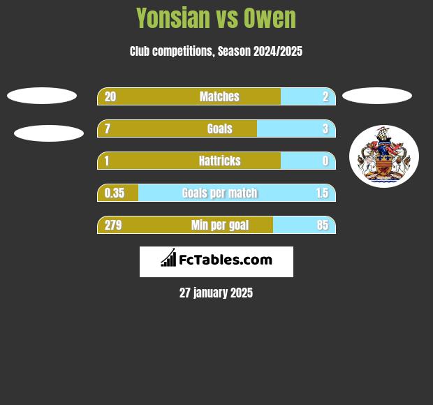 Yonsian vs Owen h2h player stats