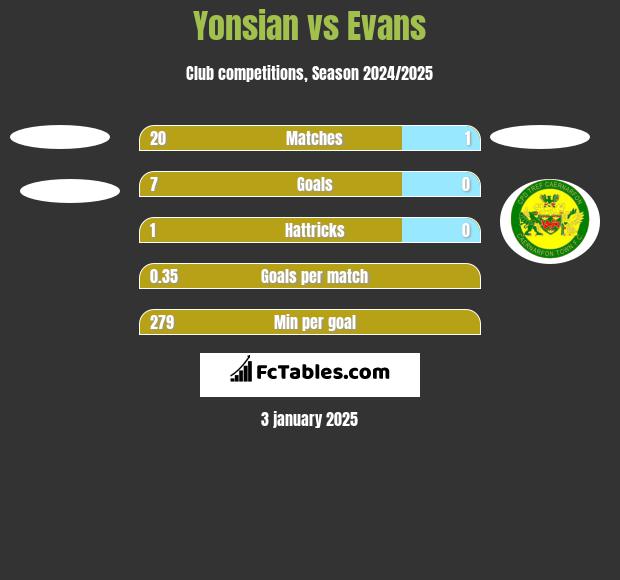 Yonsian vs Evans h2h player stats