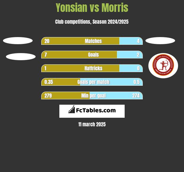 Yonsian vs Morris h2h player stats