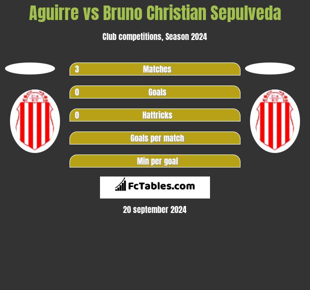 Aguirre vs Bruno Christian Sepulveda h2h player stats