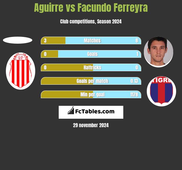 Aguirre vs Facundo Ferreyra h2h player stats