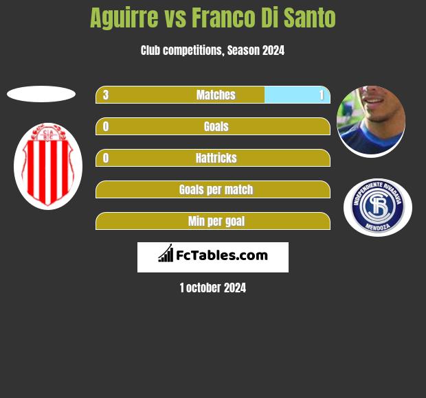 Aguirre vs Franco Di Santo h2h player stats