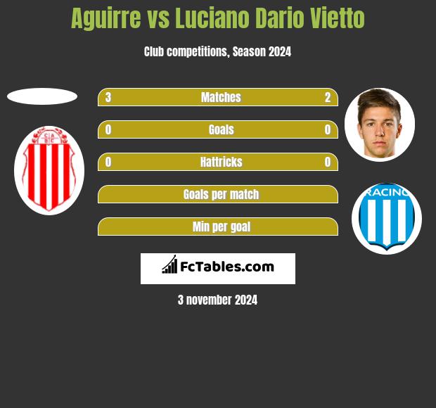 Aguirre vs Luciano Dario Vietto h2h player stats