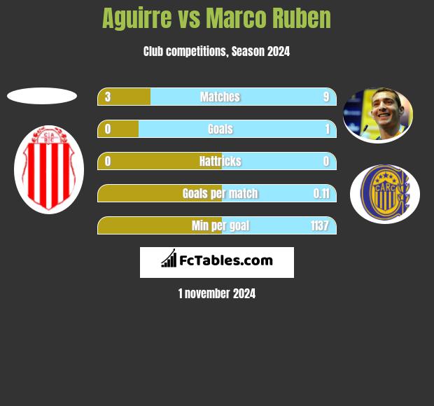 Aguirre vs Marco Ruben h2h player stats