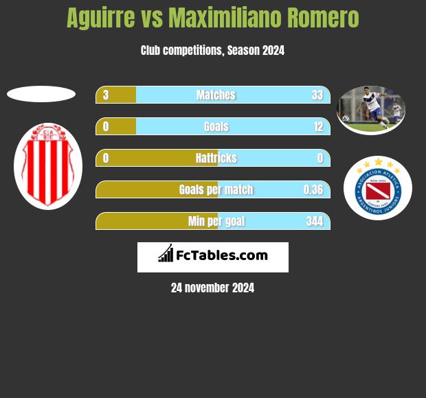 Aguirre vs Maximiliano Romero h2h player stats