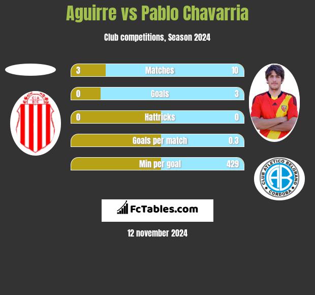 Aguirre vs Pablo Chavarria h2h player stats