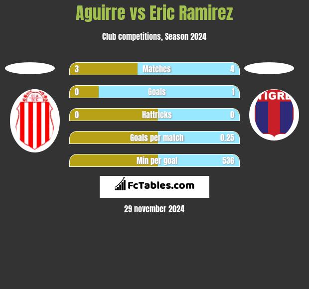 Aguirre vs Eric Ramirez h2h player stats