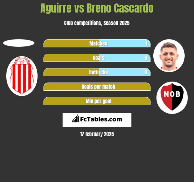 Aguirre vs Breno Cascardo h2h player stats