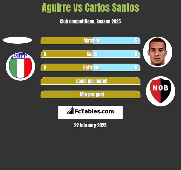 Aguirre vs Carlos Santos h2h player stats