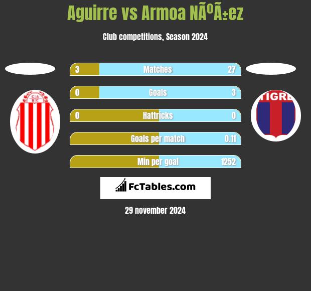 Aguirre vs Armoa NÃºÃ±ez h2h player stats