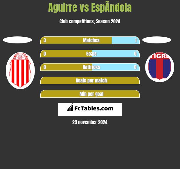 Aguirre vs EspÃ­ndola h2h player stats