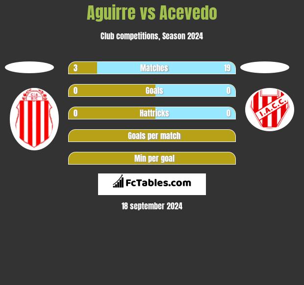 Aguirre vs Acevedo h2h player stats