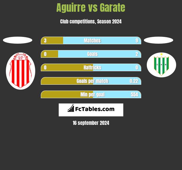 Aguirre vs Garate h2h player stats