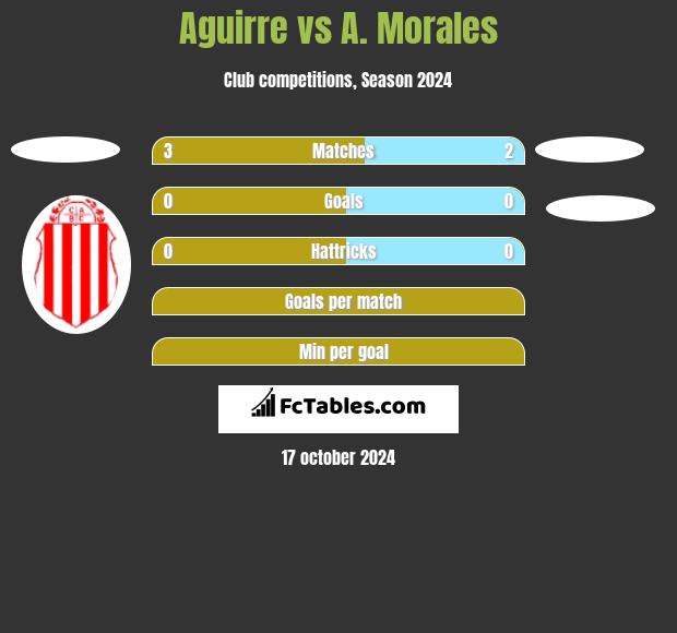 Aguirre vs A. Morales h2h player stats