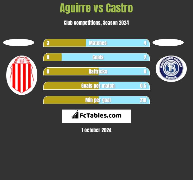 Aguirre vs Castro h2h player stats