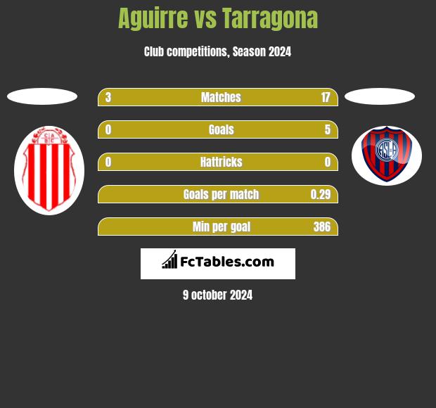 Aguirre vs Tarragona h2h player stats