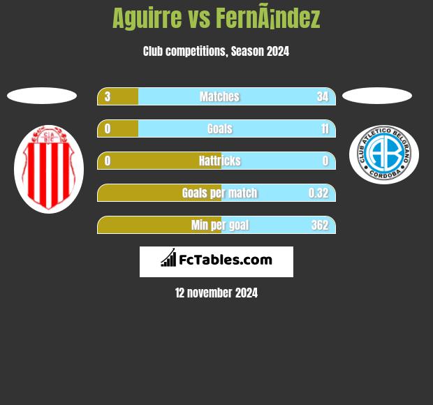 Aguirre vs FernÃ¡ndez h2h player stats