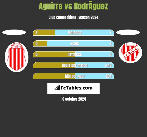 Aguirre vs RodrÃ­guez h2h player stats