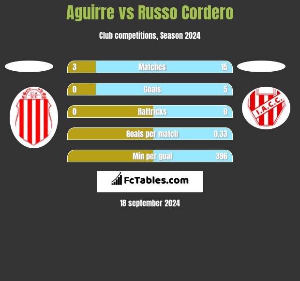 Aguirre vs Russo Cordero h2h player stats