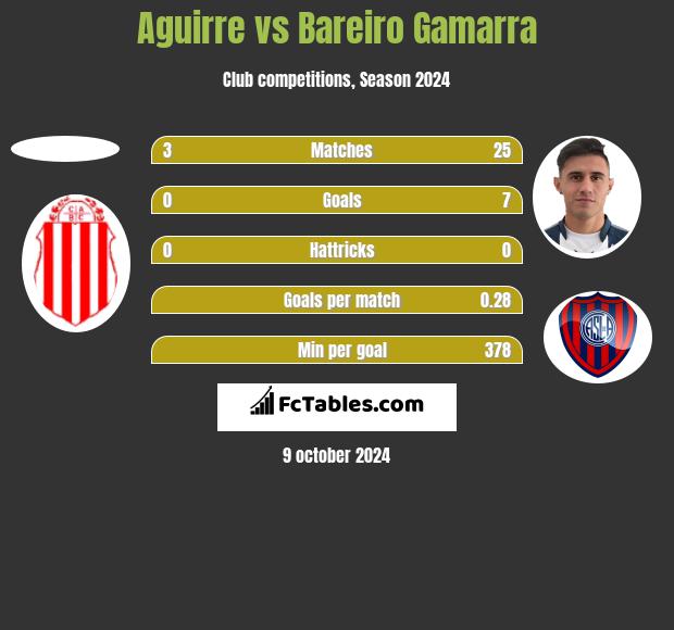 Aguirre vs Bareiro Gamarra h2h player stats